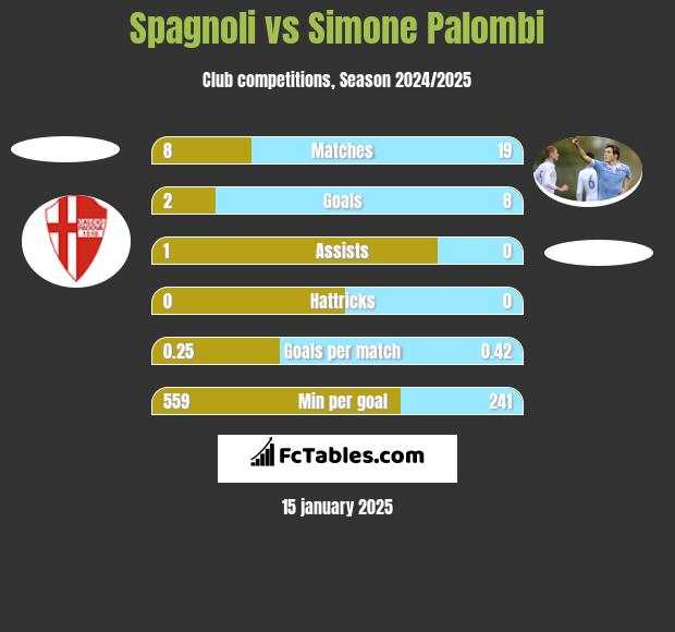 Spagnoli vs Simone Palombi h2h player stats