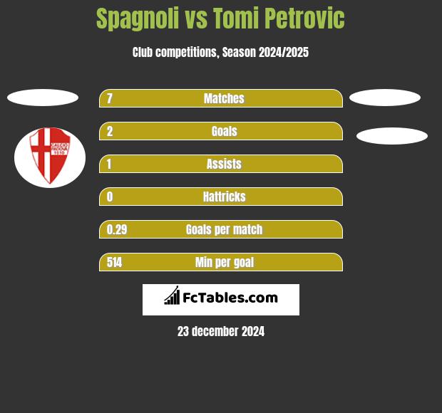 Spagnoli vs Tomi Petrovic h2h player stats