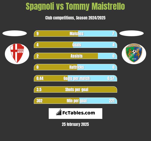 Spagnoli vs Tommy Maistrello h2h player stats