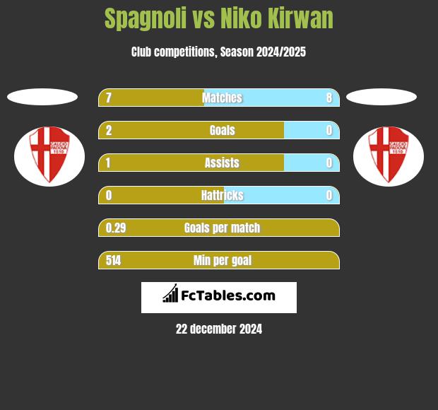 Spagnoli vs Niko Kirwan h2h player stats