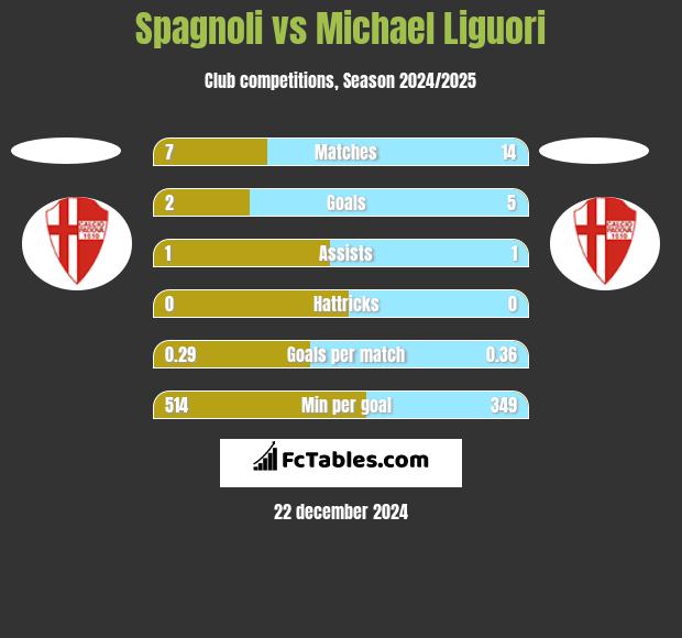 Spagnoli vs Michael Liguori h2h player stats