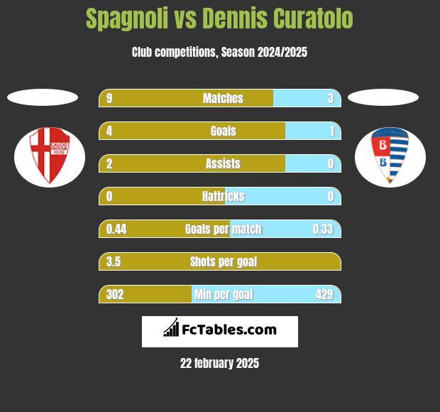 Spagnoli vs Dennis Curatolo h2h player stats