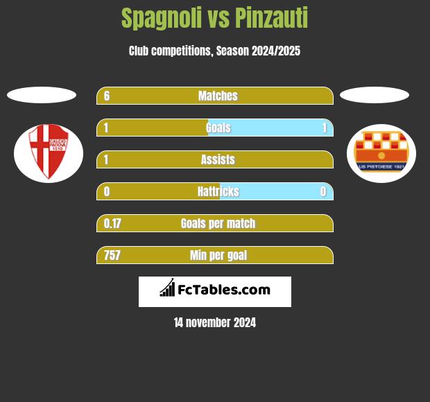 Spagnoli vs Pinzauti h2h player stats