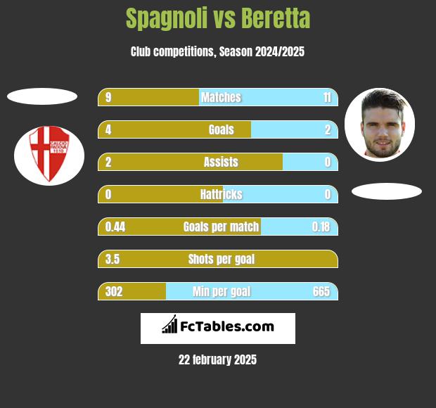 Spagnoli vs Beretta h2h player stats