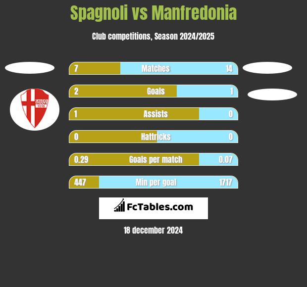 Spagnoli vs Manfredonia h2h player stats