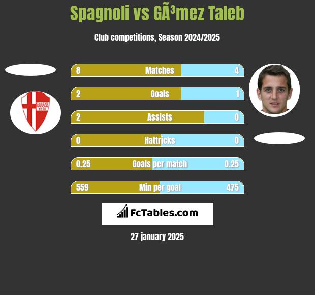 Spagnoli vs GÃ³mez Taleb h2h player stats