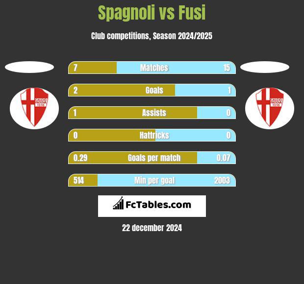 Spagnoli vs Fusi h2h player stats