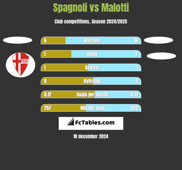 Spagnoli vs Malotti h2h player stats