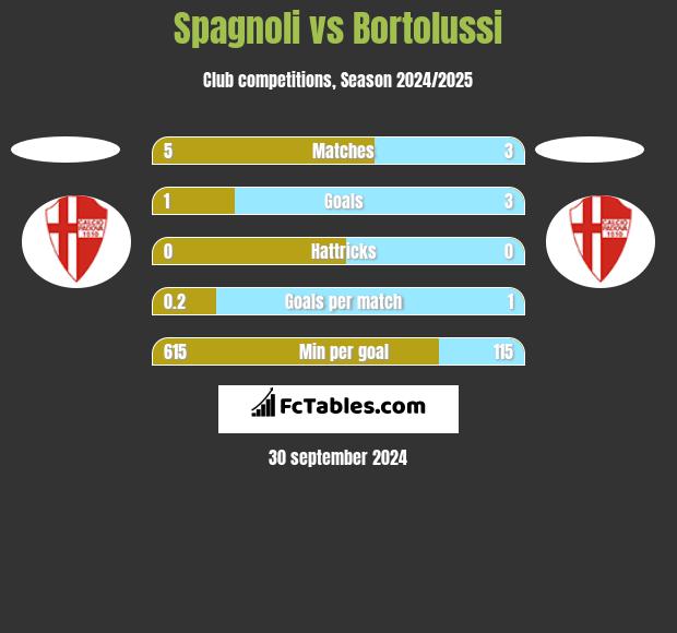 Spagnoli vs Bortolussi h2h player stats