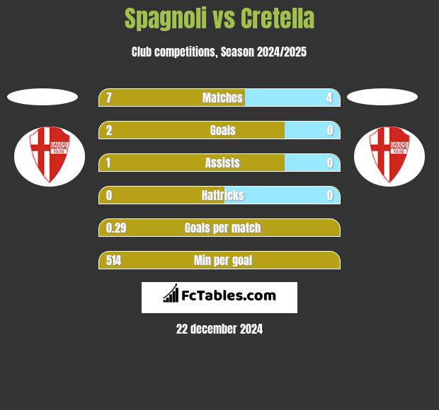 Spagnoli vs Cretella h2h player stats