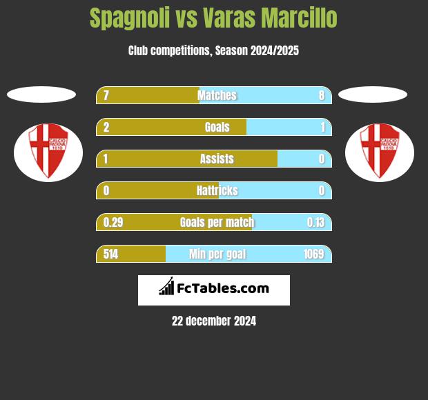 Spagnoli vs Varas Marcillo h2h player stats