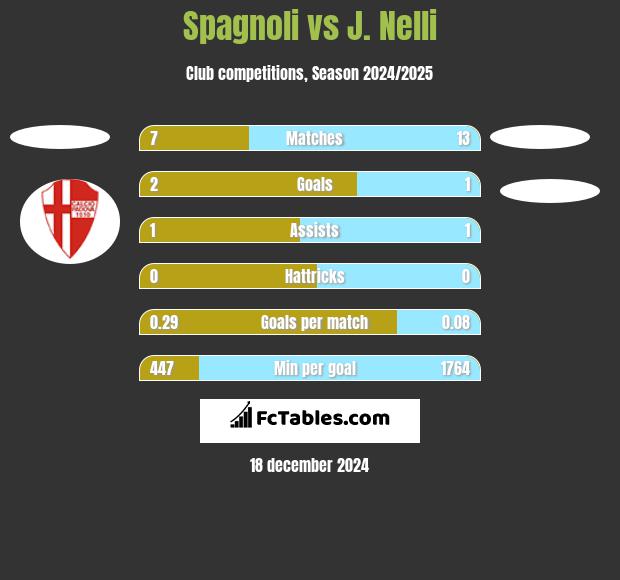 Spagnoli vs J. Nelli h2h player stats