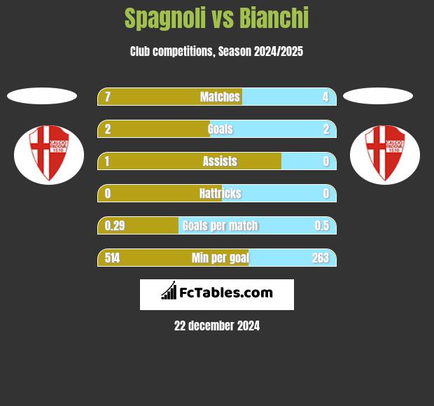 Spagnoli vs Bianchi h2h player stats