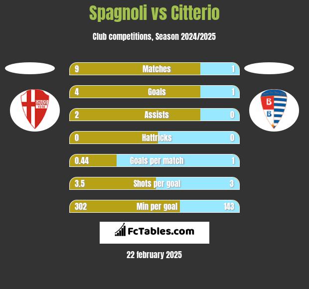 Spagnoli vs Citterio h2h player stats