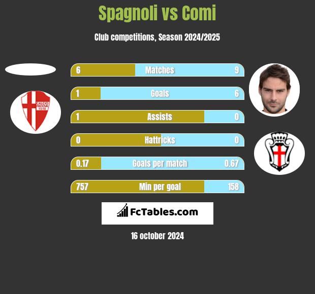 Spagnoli vs Comi h2h player stats