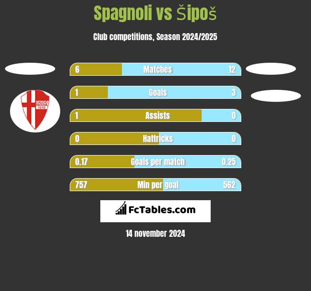 Spagnoli vs Šipoš h2h player stats