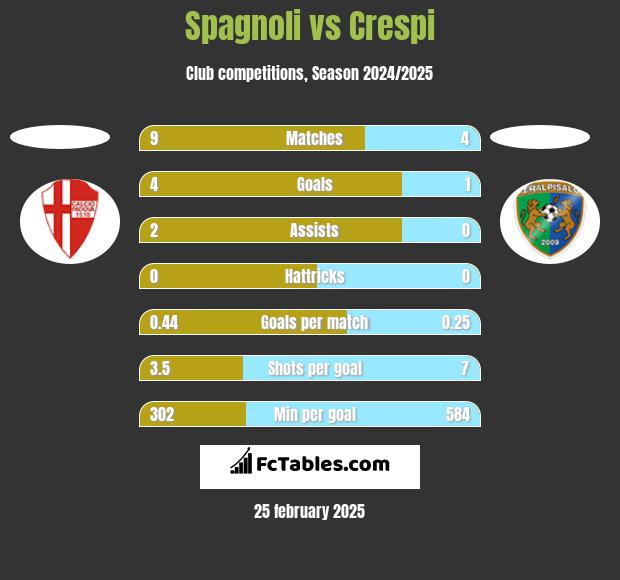 Spagnoli vs Crespi h2h player stats