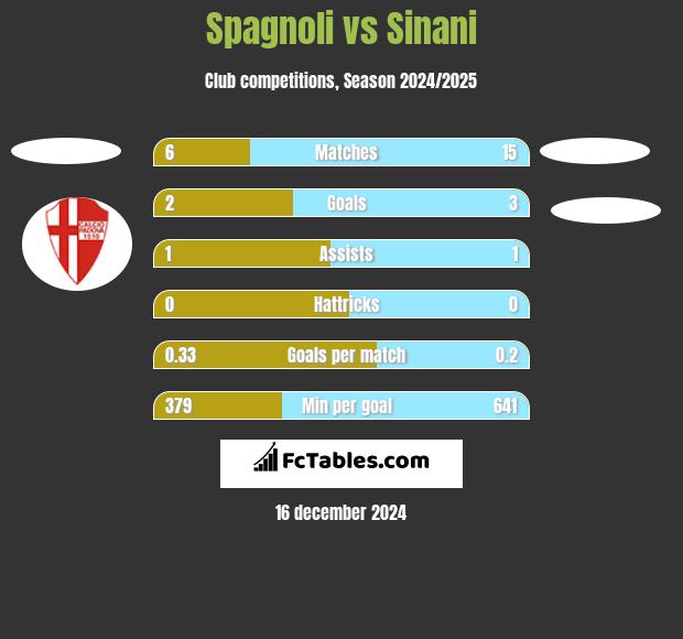 Spagnoli vs Sinani h2h player stats