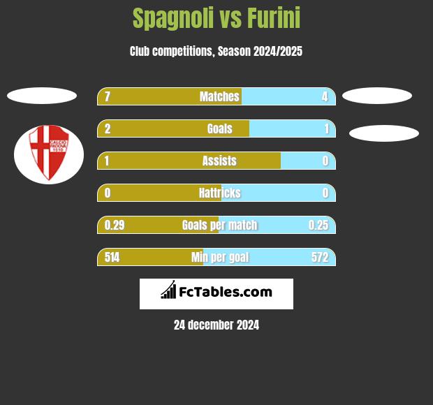 Spagnoli vs Furini h2h player stats