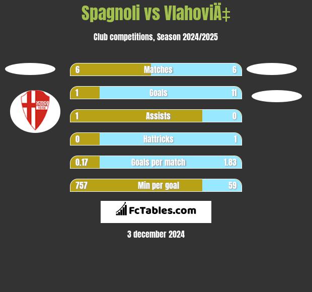 Spagnoli vs VlahoviÄ‡ h2h player stats