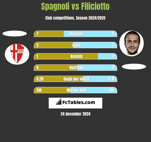 Spagnoli vs Filiciotto h2h player stats