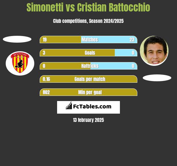 Simonetti vs Cristian Battocchio h2h player stats