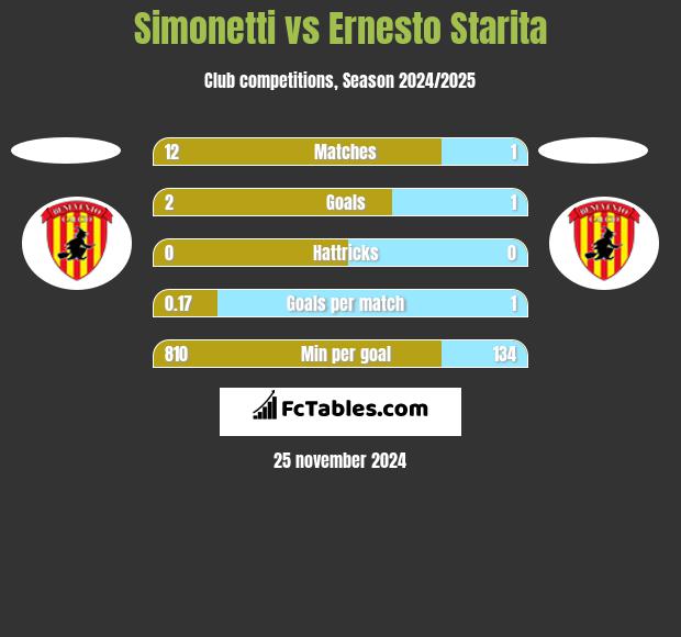 Simonetti vs Ernesto Starita h2h player stats