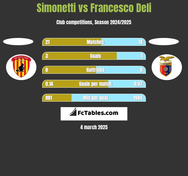 Simonetti vs Francesco Deli h2h player stats