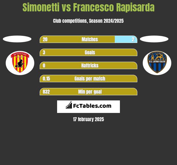 Simonetti vs Francesco Rapisarda h2h player stats