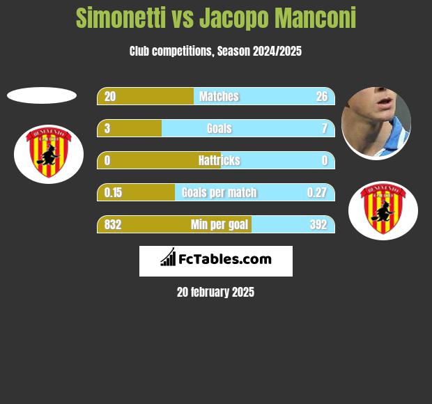 Simonetti vs Jacopo Manconi h2h player stats