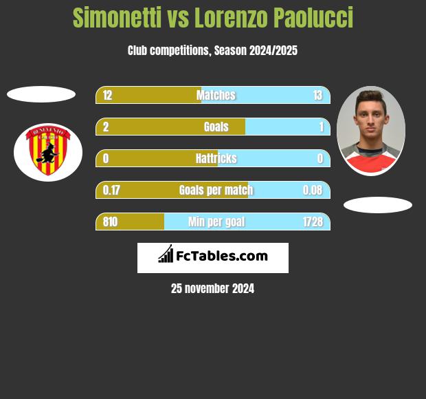 Simonetti vs Lorenzo Paolucci h2h player stats