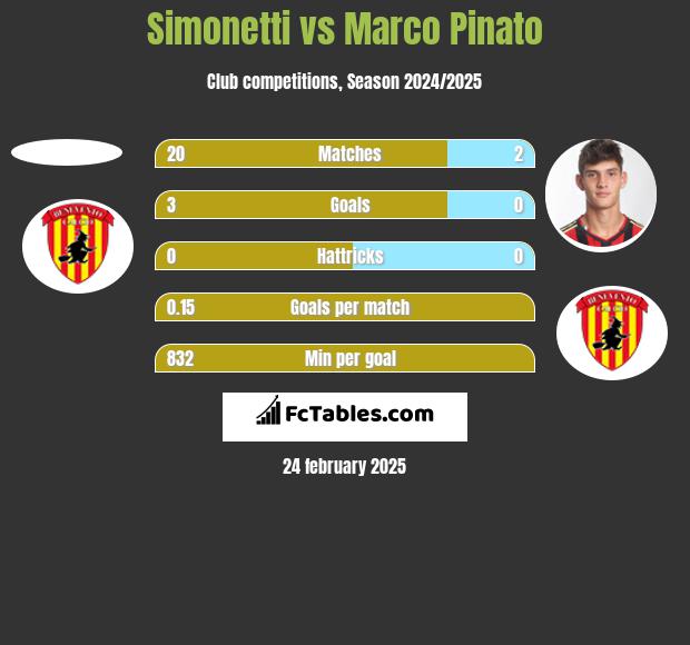 Simonetti vs Marco Pinato h2h player stats