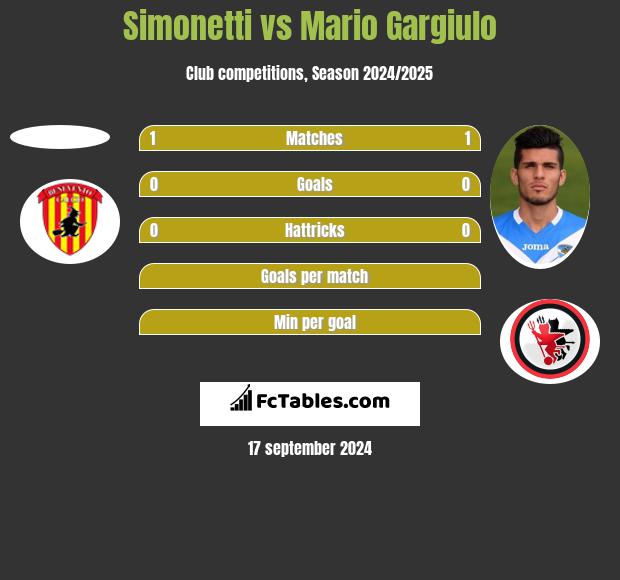 Simonetti vs Mario Gargiulo h2h player stats