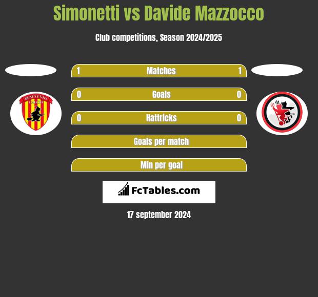 Simonetti vs Davide Mazzocco h2h player stats