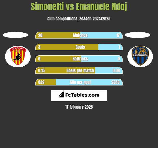 Simonetti vs Emanuele Ndoj h2h player stats