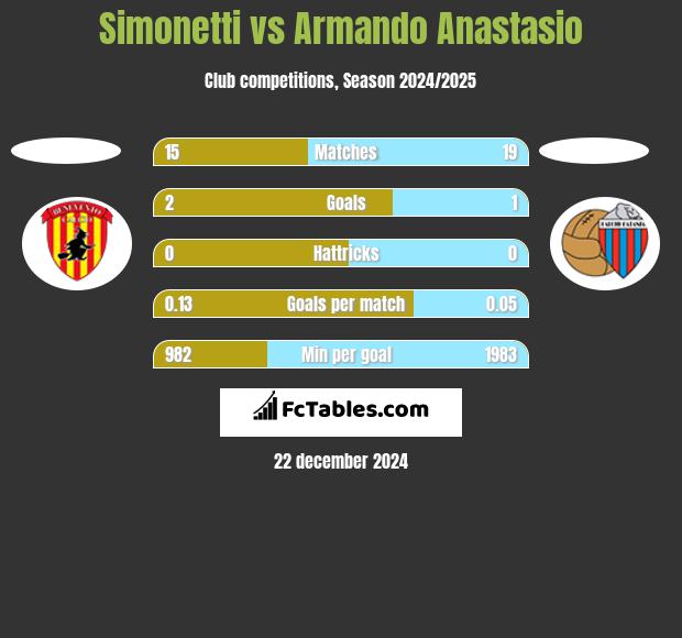 Simonetti vs Armando Anastasio h2h player stats