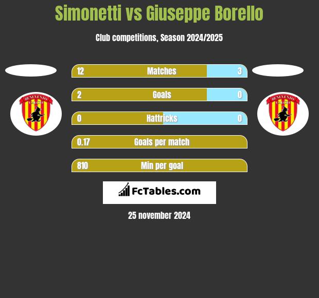 Simonetti vs Giuseppe Borello h2h player stats