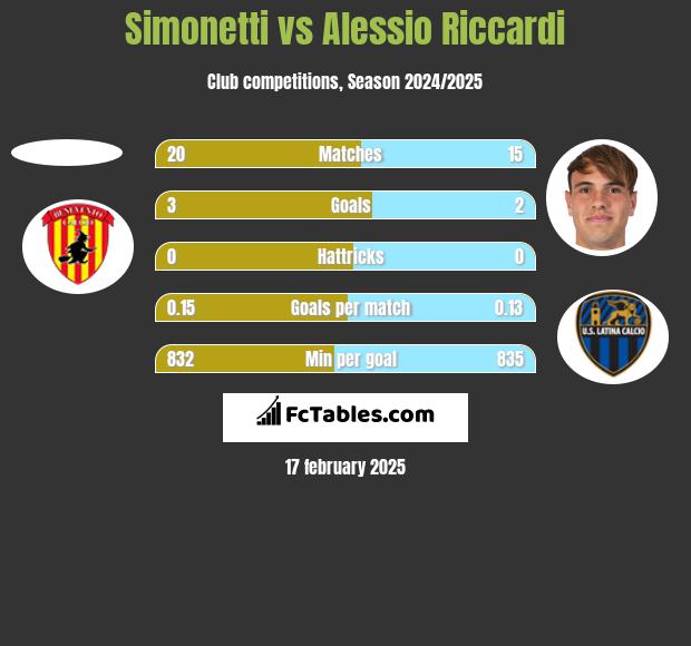 Simonetti vs Alessio Riccardi h2h player stats