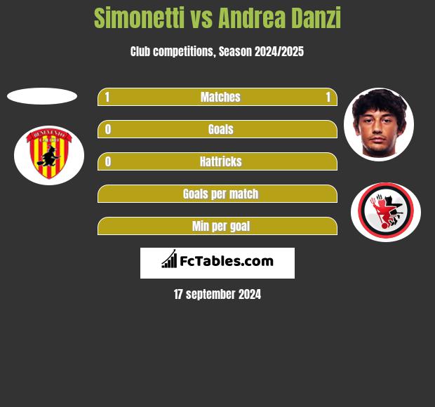 Simonetti vs Andrea Danzi h2h player stats