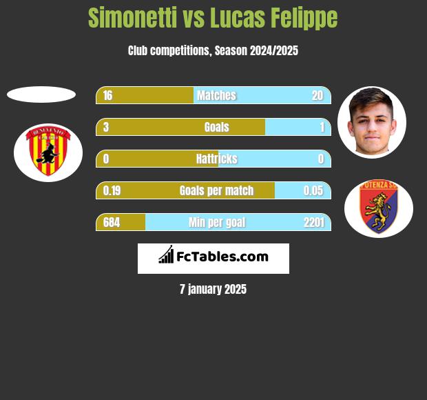 Simonetti vs Lucas Felippe h2h player stats