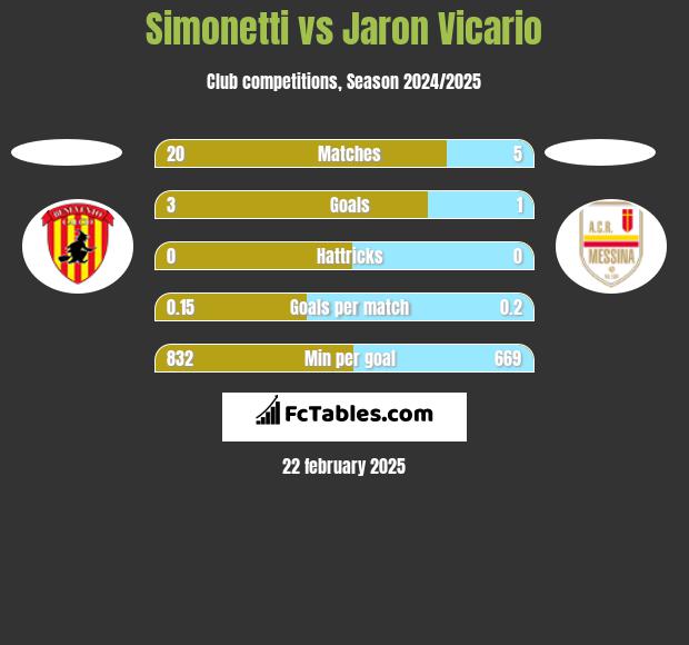 Simonetti vs Jaron Vicario h2h player stats