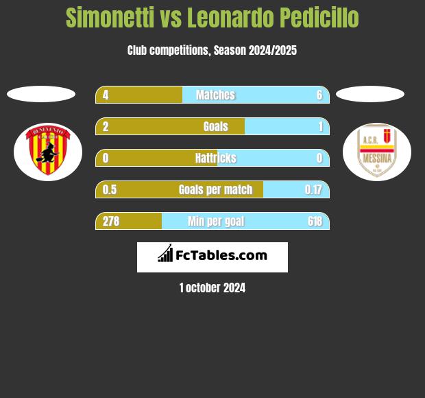 Simonetti vs Leonardo Pedicillo h2h player stats