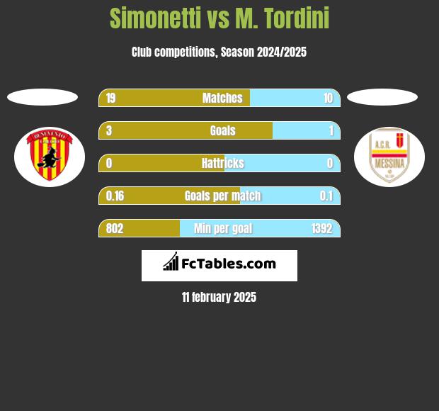 Simonetti vs M. Tordini h2h player stats