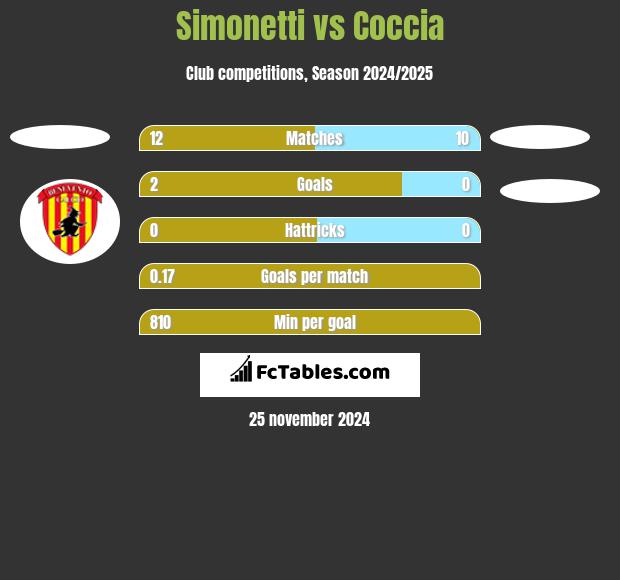 Simonetti vs Coccia h2h player stats