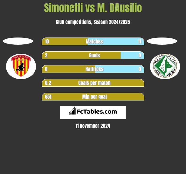 Simonetti vs M. DAusilio h2h player stats