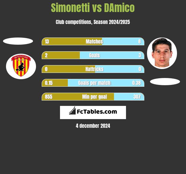 Simonetti vs DAmico h2h player stats