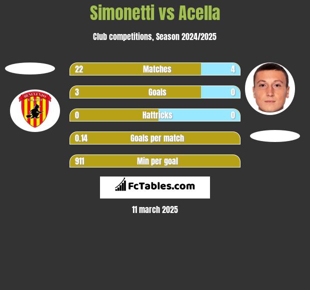 Simonetti vs Acella h2h player stats