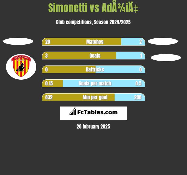 Simonetti vs AdÅ¾iÄ‡ h2h player stats