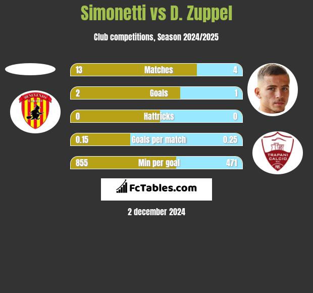 Simonetti vs D. Zuppel h2h player stats