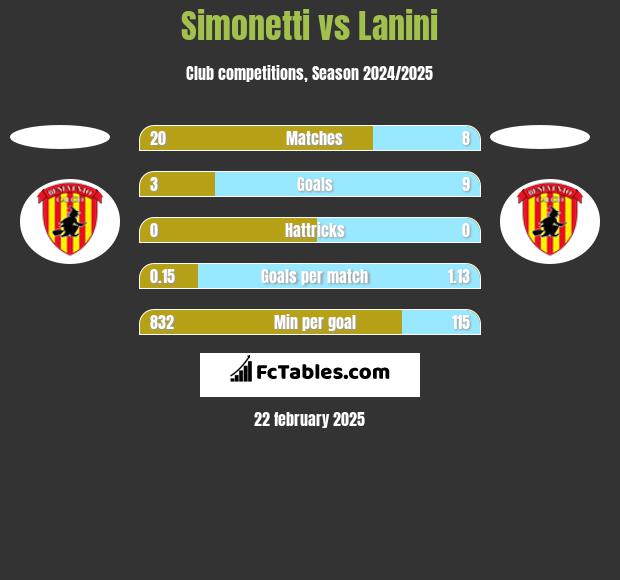 Simonetti vs Lanini h2h player stats